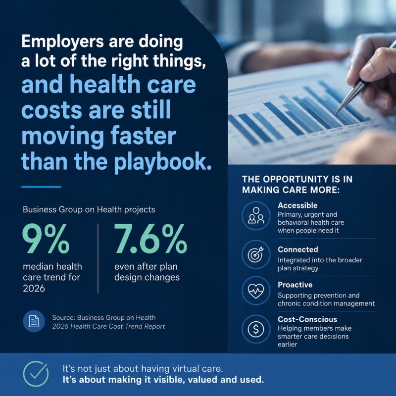 Employers are doing a lot of the right things, and health care costs are still moving faster than the playbook.
